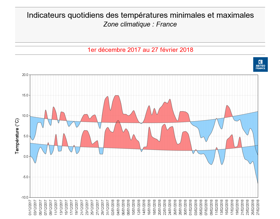 Image d'illustration pour Bilan de l'hiver 2017/2018 : doux mais très fortement pluvieux