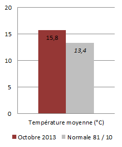 Image d'illustration pour Météo Lyon : bilan rapide d'octobre 2013