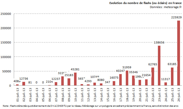 Image d'illustration pour Orages très violents en Aquitaine et Poitou Charentes