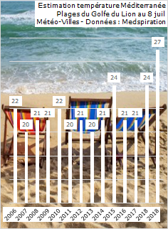 Image d'illustration pour Météo des plages - température de mer très élevée