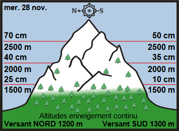 Image d'illustration pour Enneigement sur les Alpes et les Pyrénées