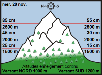 Image d'illustration pour Enneigement sur les Alpes et les Pyrénées