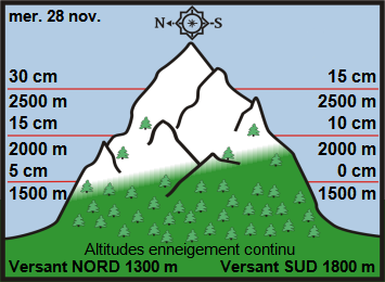 Image d'illustration pour Enneigement sur les Alpes et les Pyrénées