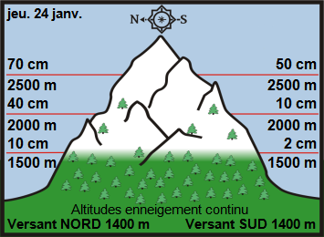 Image d'illustration pour Enneigement & risque d'avalanche sur Pyrénées et Alpes