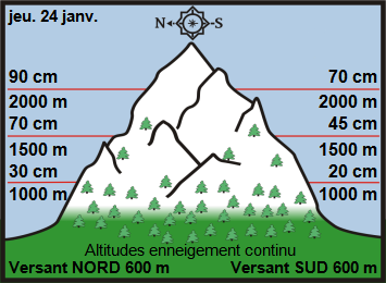 Image d'illustration pour Enneigement & risque d'avalanche sur Pyrénées et Alpes