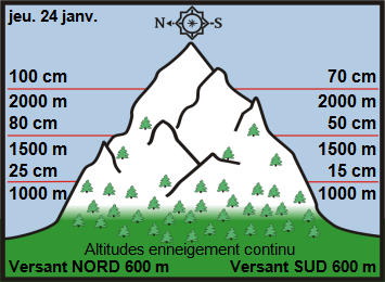 Image d'illustration pour Enneigement & risque d'avalanche sur Pyrénées et Alpes