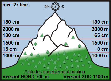 Image d'illustration pour Enneigement sur Pyrénées et Alpes & vacances de février