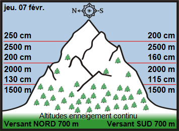 Image d'illustration pour Enneigement sur Pyrénées et Alpes & vacances de février