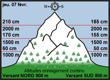 Image d'illustration pour Enneigement sur Pyrénées et Alpes & vacances de février