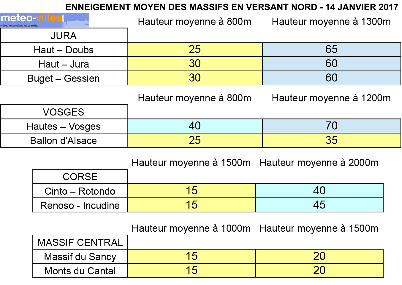 Image d'illustration pour Neige en montagne : une semaine bénéfique ! 