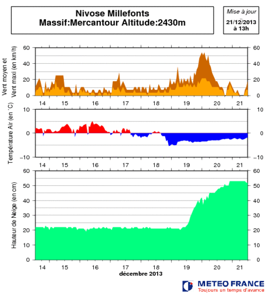 Image d'illustration pour Bulletin d'enneigement des Alpes du Sud