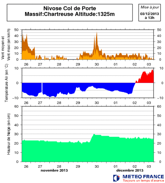 Image d'illustration pour Enneigement tout juste correct sur les Alpes du Nord