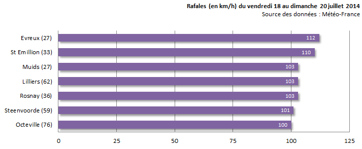 Image d'illustration pour Synthèse de la dégradation pluvio-orageuse du 18 au 22 juillet