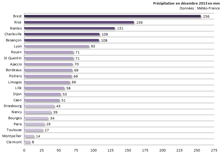 Image d'illustration pour Bilan de décembre 2013 sur les 22 régions françaises