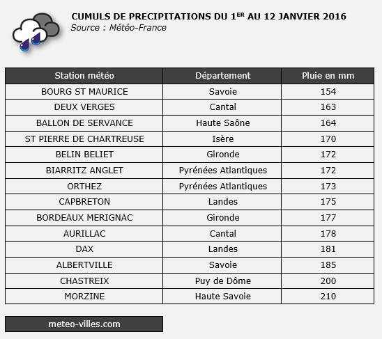 Image d'illustration pour Fortes pluies et inondations dans le Sud-Ouest et près des massifs