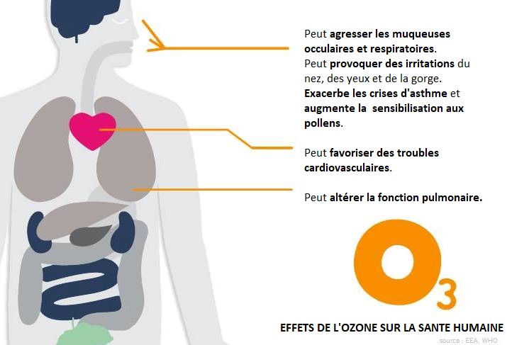 Image d'illustration pour Soleil et chaleur favorisent la pollution à l'ozone