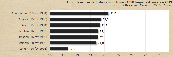 Image d'illustration pour Le printemps en février : quelques évènements marquants