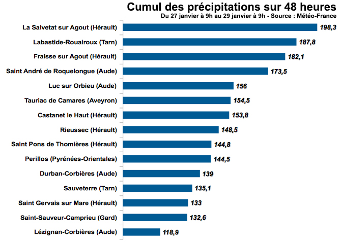 Image d'illustration pour Orage et neige : une période agitée près de la Méditerranée