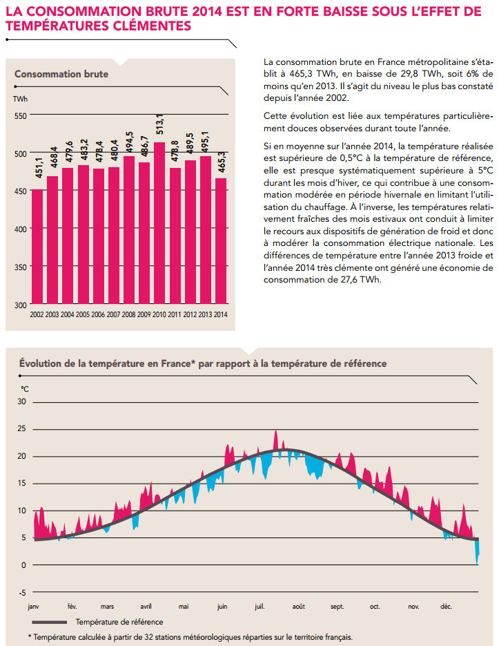 Image d'illustration pour Record de douceur en 2014 : baisse de la consommation en électricité