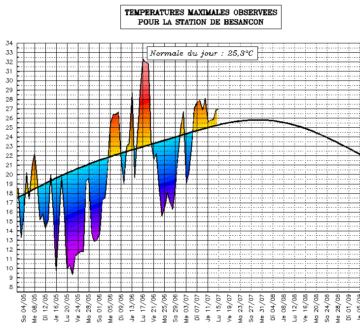 Image d'illustration pour Suivi des températures estivales : Franche Comté