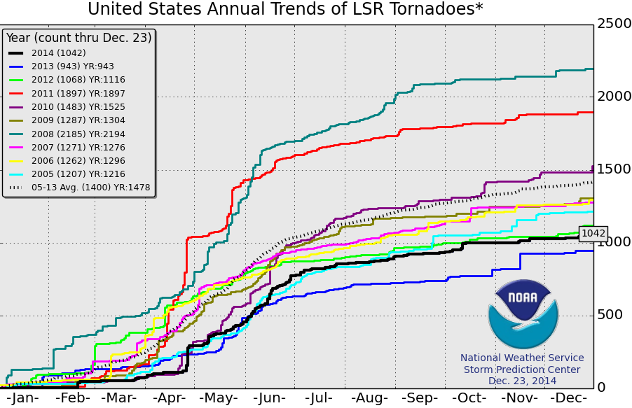 Image d'illustration pour Tornades meurtrières aux Etats-Unis