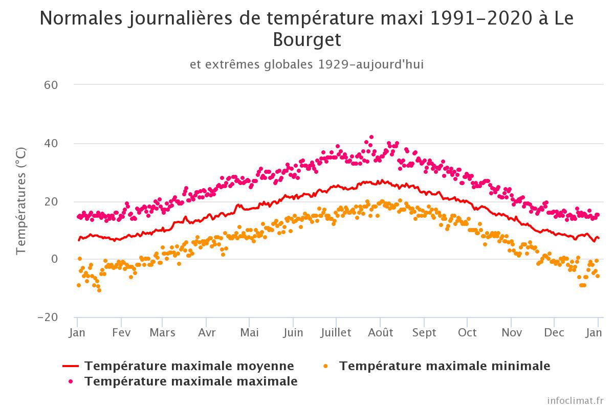 Image d'illustration pour températures Le Bourget