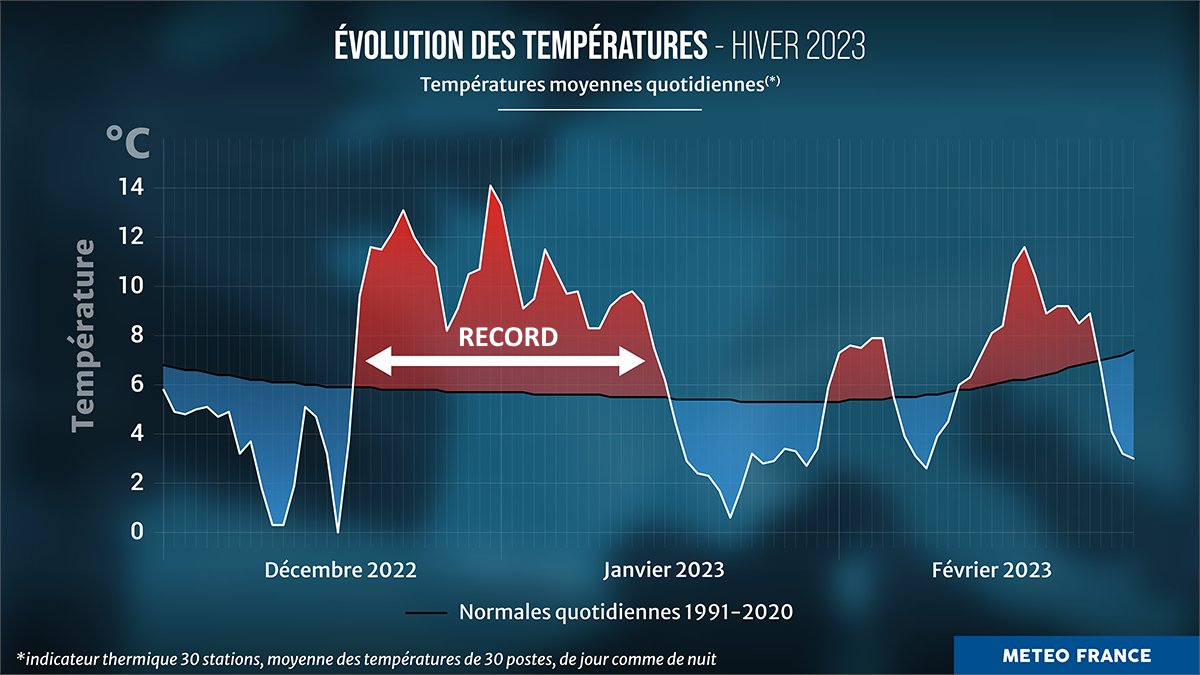 Réchauffement climatique : les derniers événements inédits en France T-hiver2223