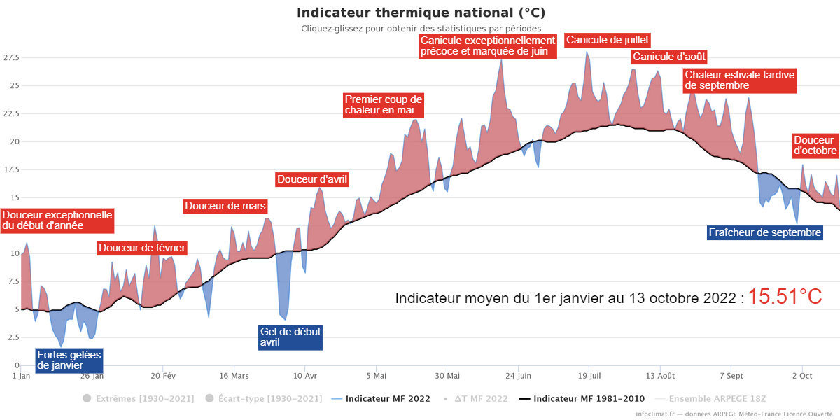 Quelle est la température la plus élevée enregistrée en France ?