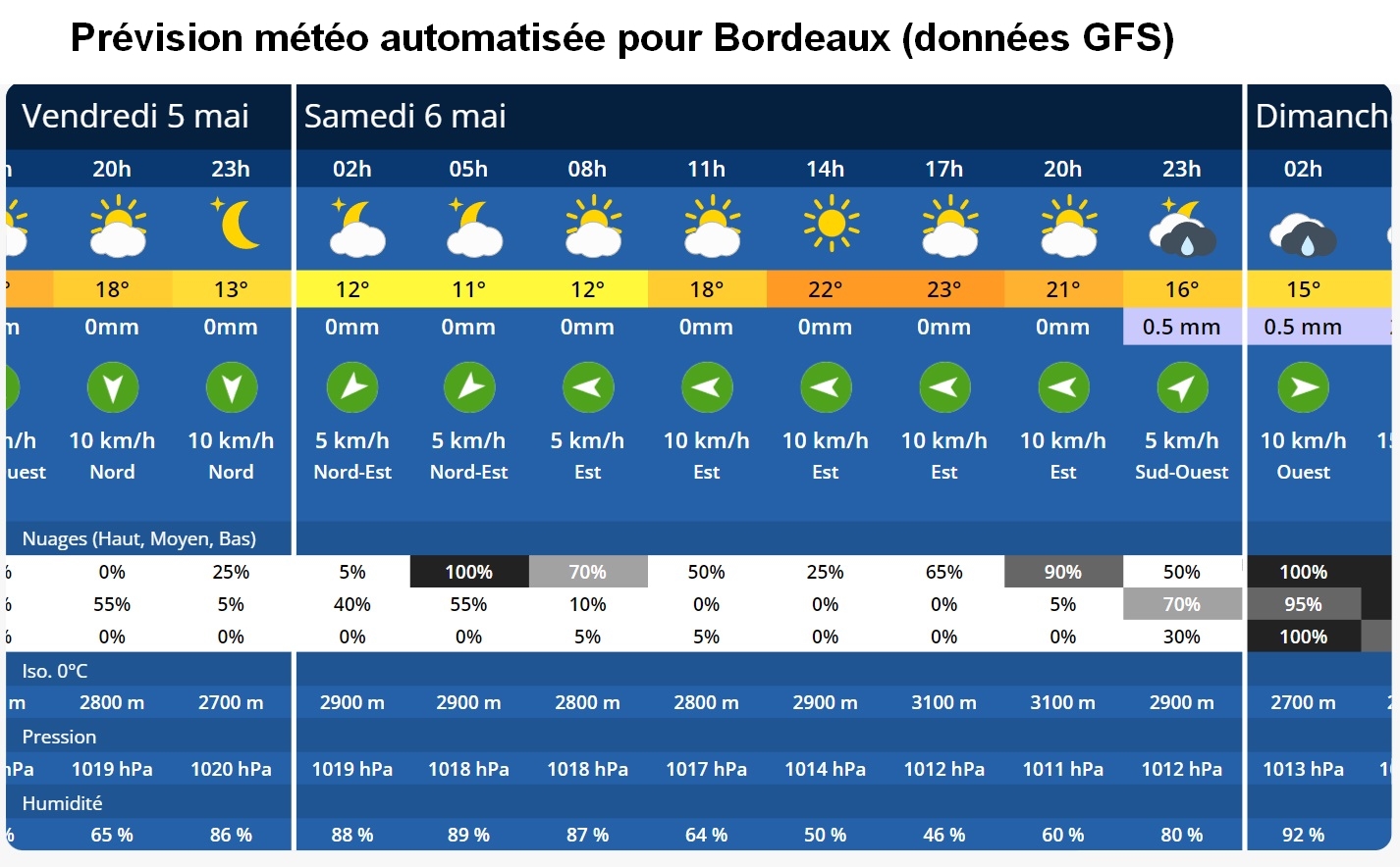 Actualités météo Les limites de la prévision météo heure par heure 27