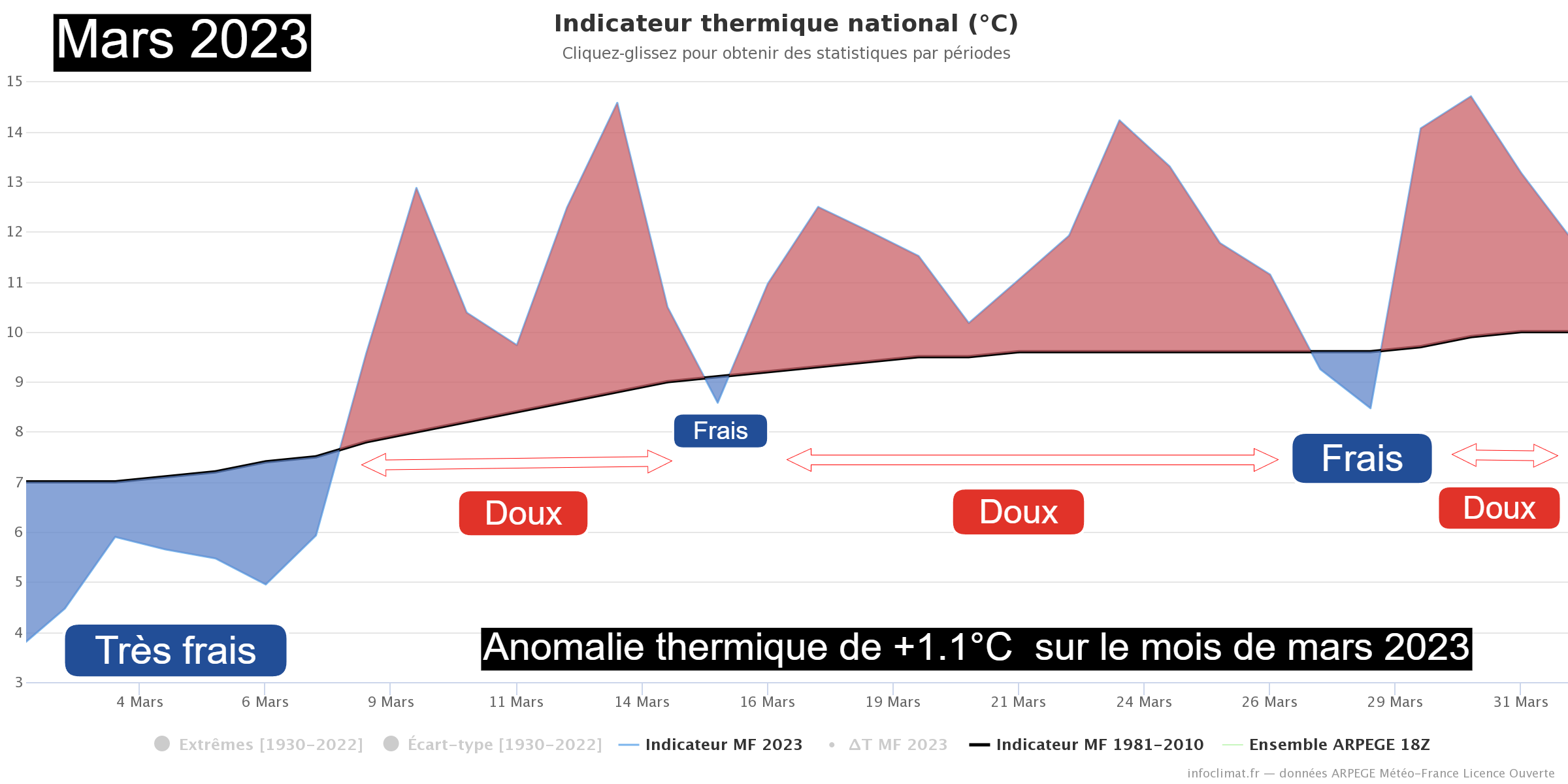 Vers un été 2023 très chaud ? Quel crédit accorder aux tendances saisonnières ? Mars2023