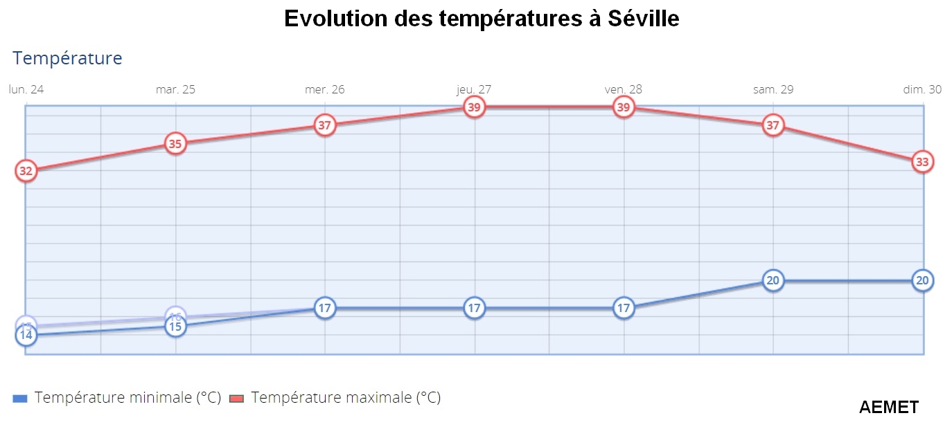 Plus de 40°C en Espagne : un record pour l'Europe Sevilletemp