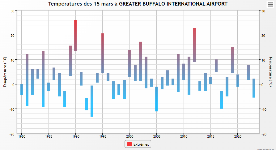 Froid & neige sur le nord-est de l'Amérique : dérèglement climatique ? Buffalo-15mars