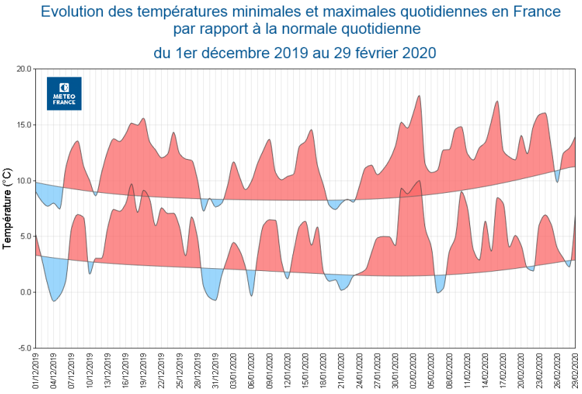 Réchauffement climatique : les derniers événements inédits en France Hiver1920