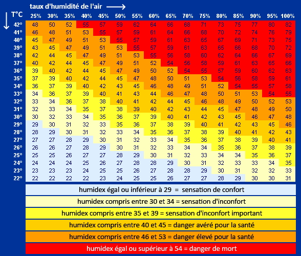 Actualités météo: Chaleur : une perception différente selon l'humidité et  les individus 01/07/2021