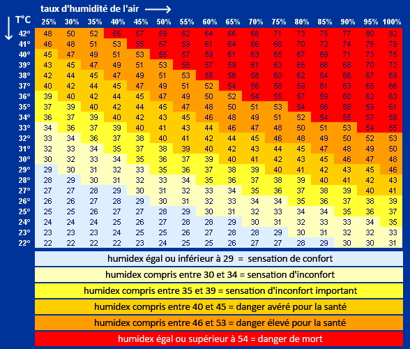 Actualités météo: Chaleur : une perception différente selon l