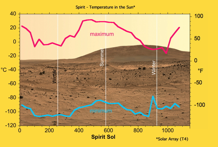 Actualités météo: Quel est le climat de la planète Mars ? 23/02/2021