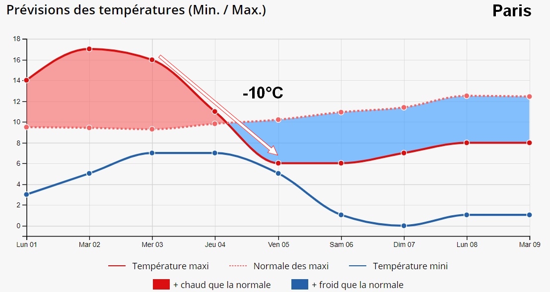 Descente d'air froid en fin de semaine : chute des températures