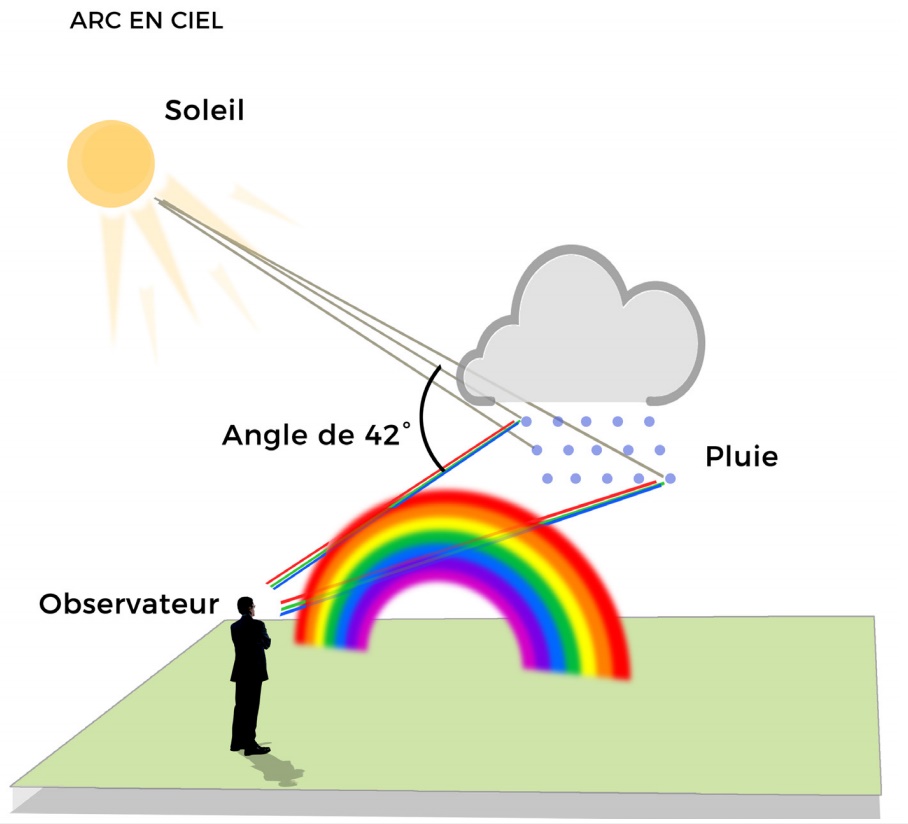 Actualités météo: Comment se forment les arcs-en-ciel ? 22/05/2021