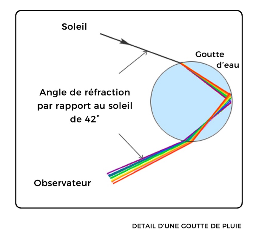 Comment se Forme un Arc-En-Ciel ?