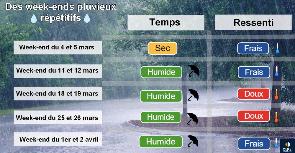 Météo week-end : encore de l'agitation et de la fraîcheur WE-pluvieux