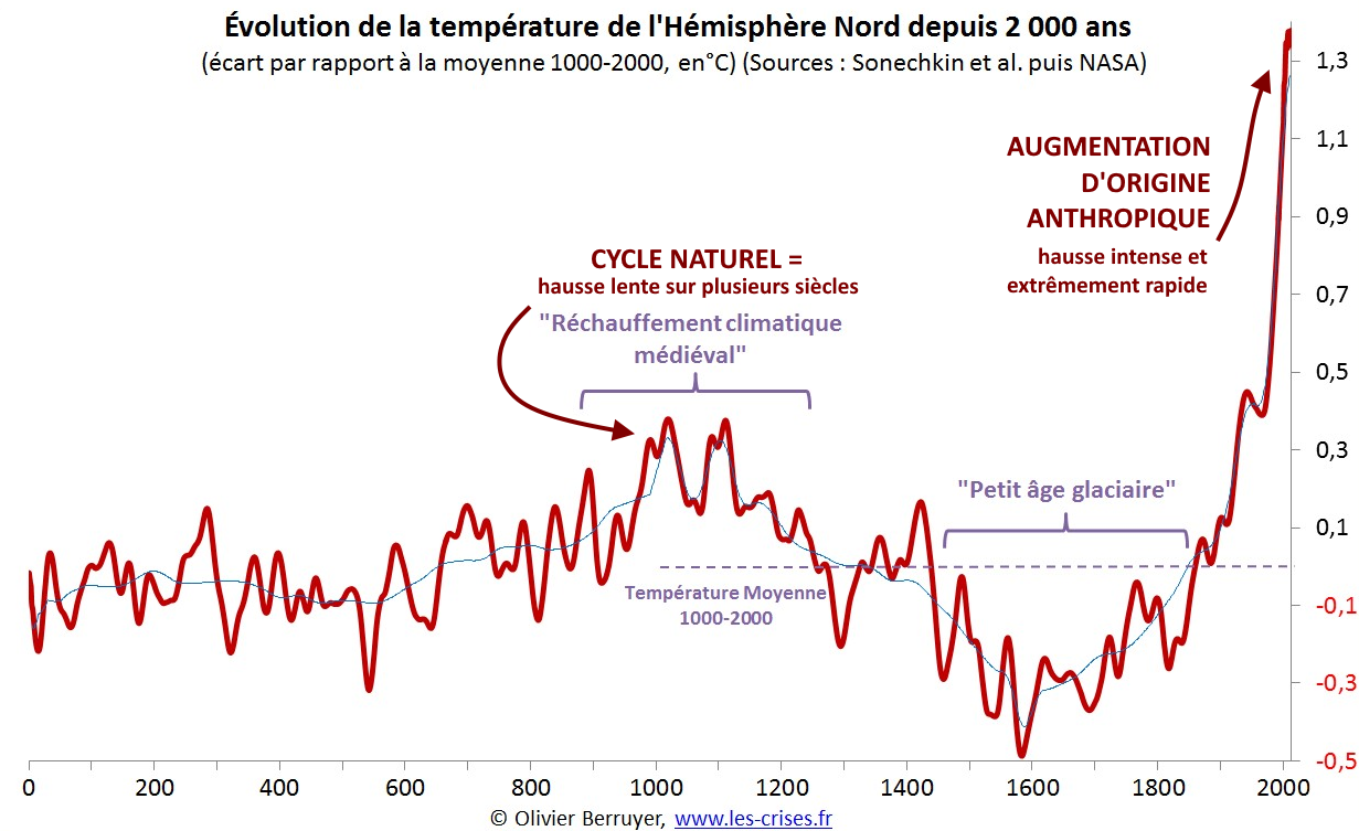 Actualités météo: Réchauffement climatique : du tout et du n'importe