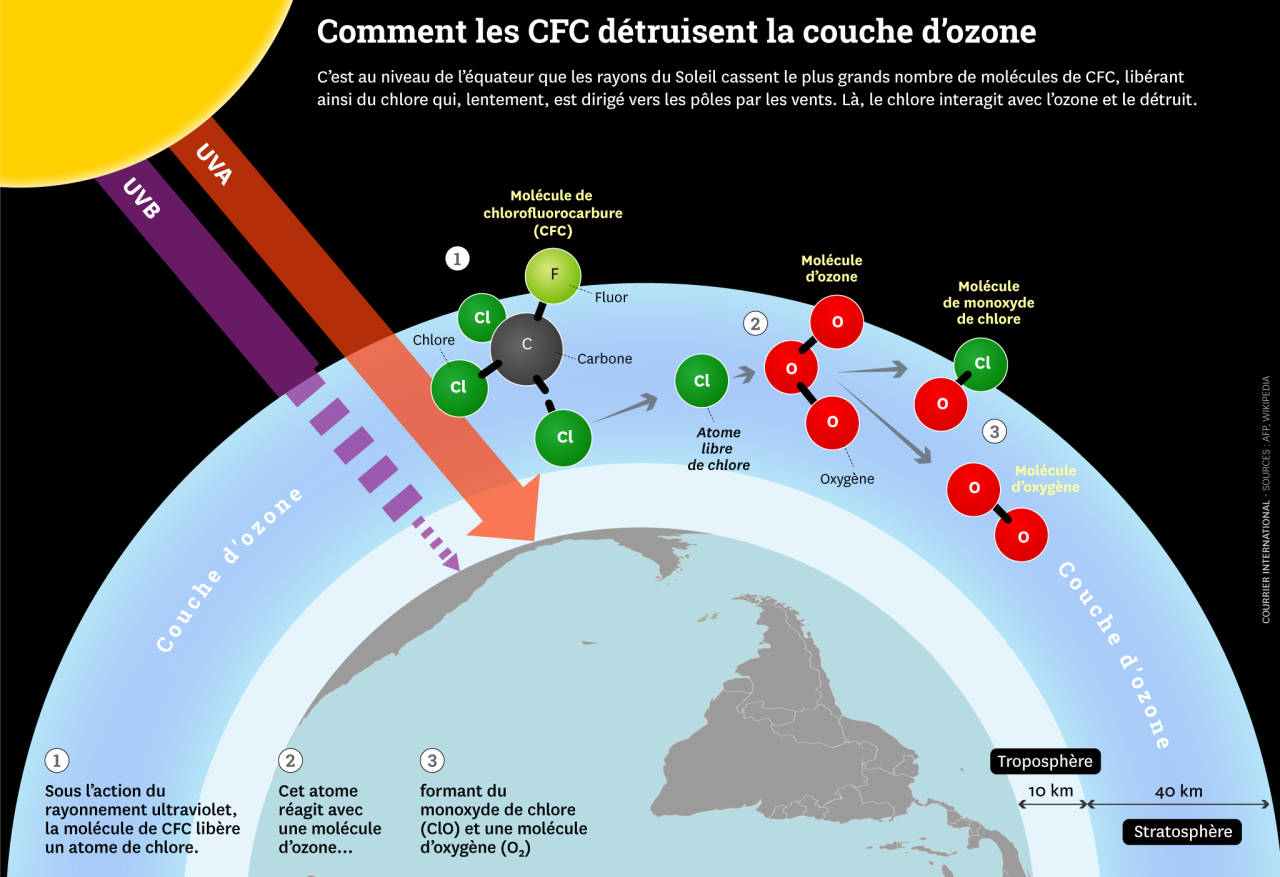 Actualités météo Trou de taille majeure dans la couche d'ozone