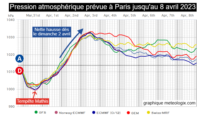 Retour de l'anticyclone et d'un temps plus calme début avril Pressions-paris-av23